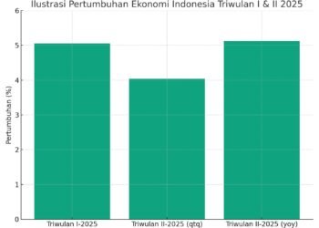 Pertumbuhan Ekonomi RI Triwulan II-2025 Tembus 5,12 Persen, Di Atas Perkiraan