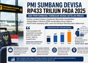 PMI Sumbang Devisa Rp433 Triliun, Jadi Penyokong Ekonomi Nasional