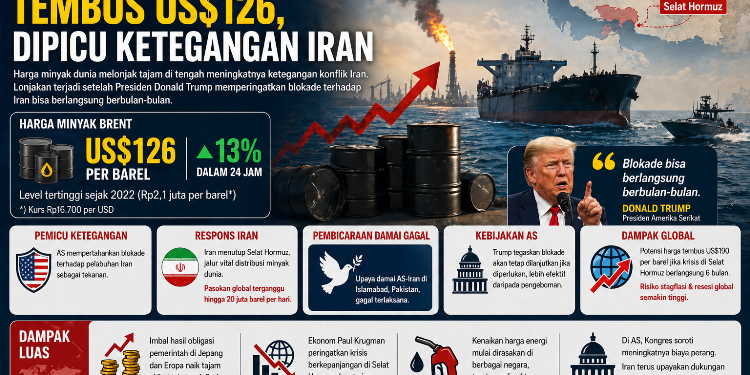 Harga Minyak Dunia Tembus US$126, Dipicu Ketegangan Iran