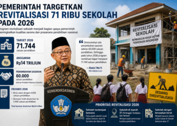 Pemerintah Targetkan Revitalisasi 71 Ribu Sekolah pada 2026